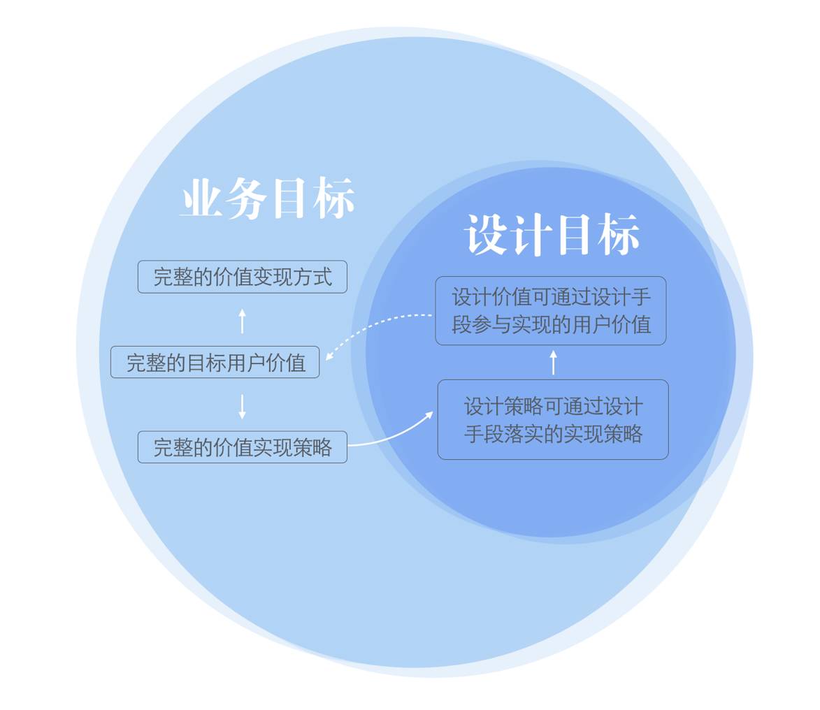 考量业务需求的方法