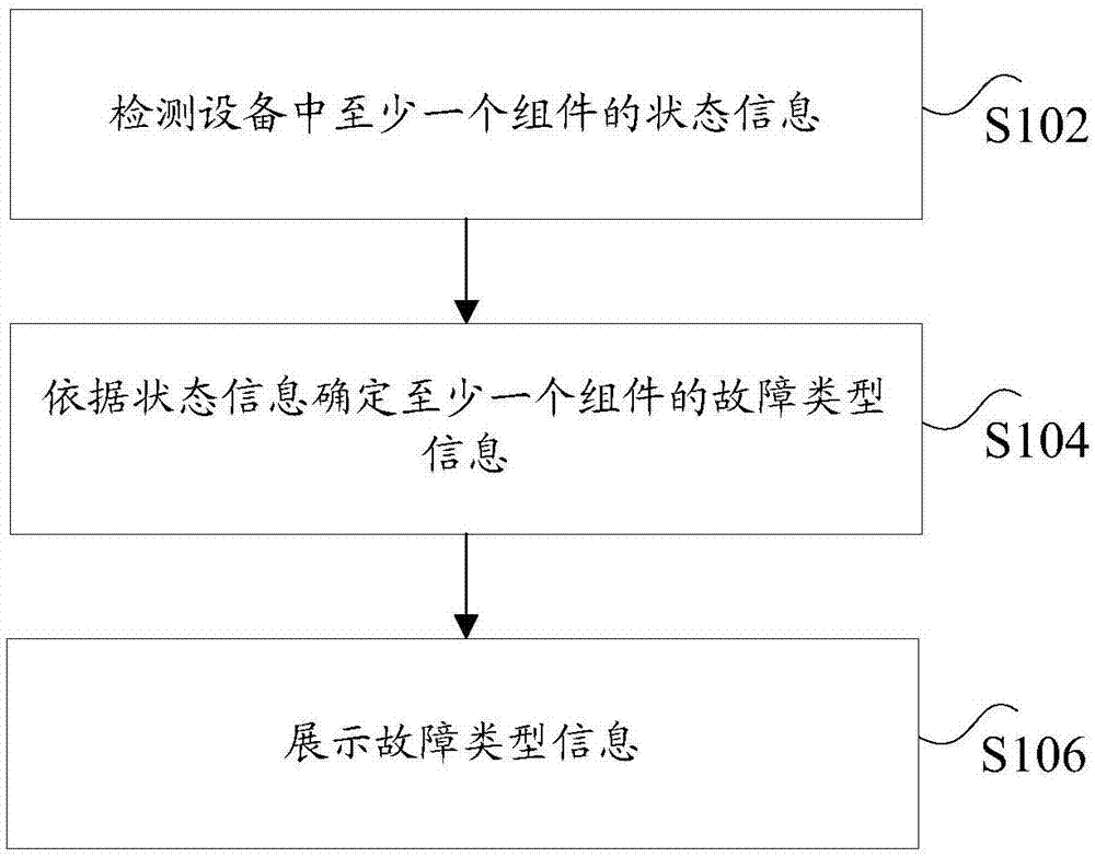 不同故障类型与成本分析