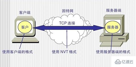 telnet端口是什么
