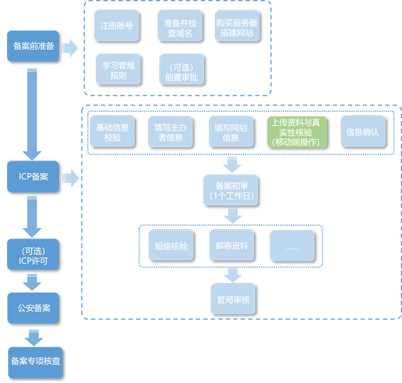 备案前需准备哪些材料