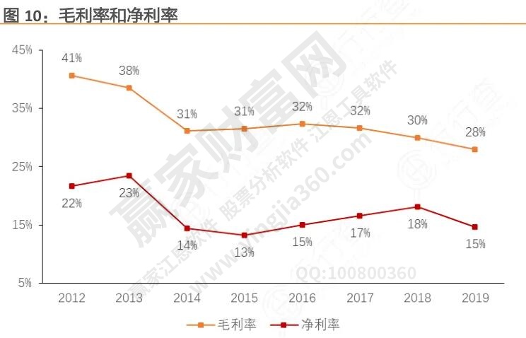 利润受哪些因素影响