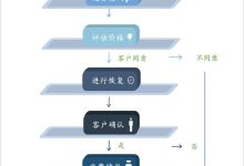 如何进行服务器压力测试并确定正常值范围 (如何进行服务创新)-虎跃云资讯网