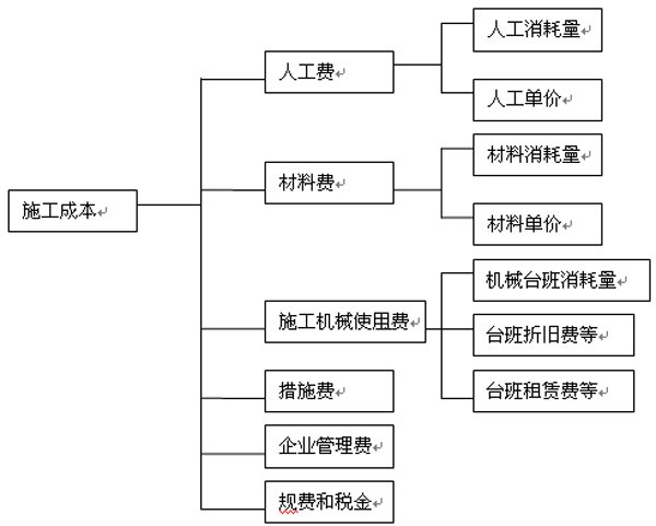 初始建设成本怎么计算