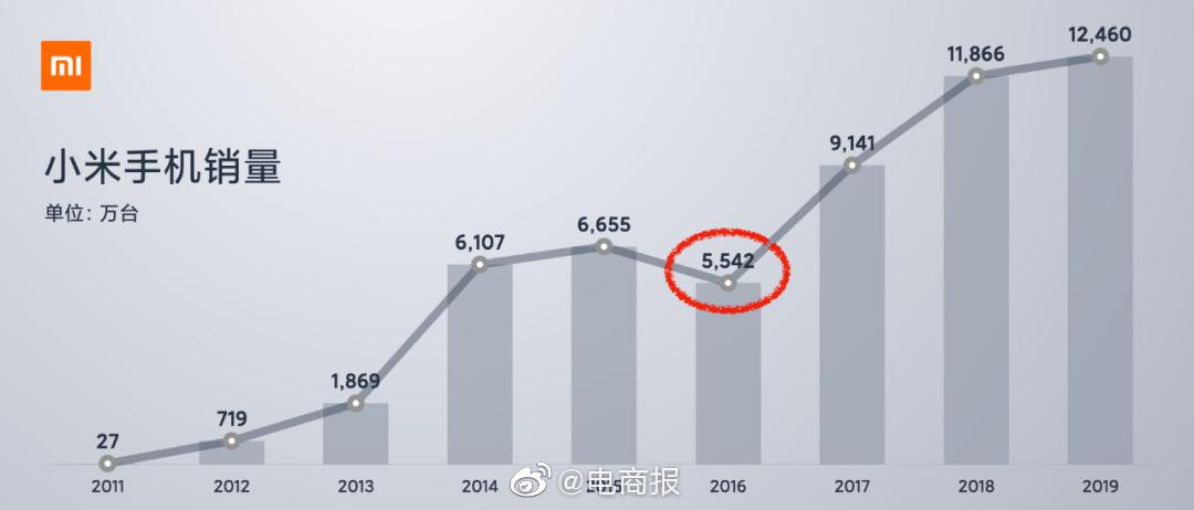 历年手机销量排行