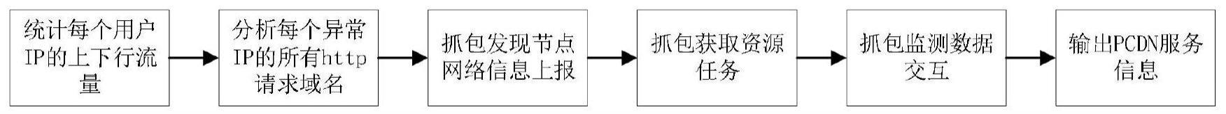 探究PCDN服务器盈利现状