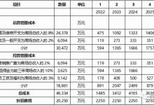 运营成本涵盖哪些方面？ (运营成本涵盖哪些内容)-虎跃云资讯网