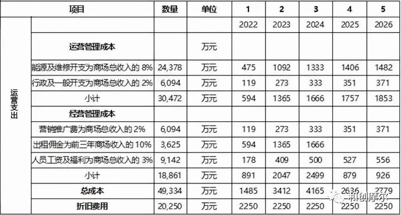 运营成本涵盖哪些内容