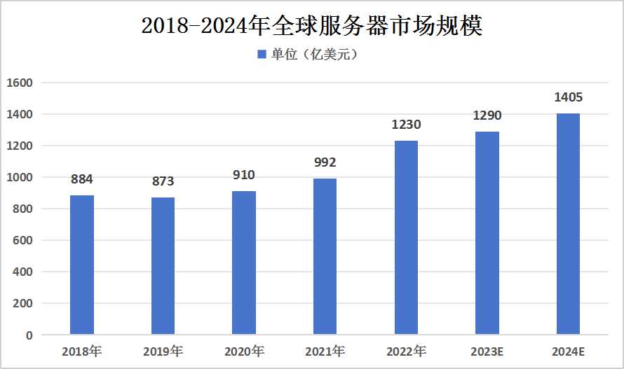 目前整个服务器