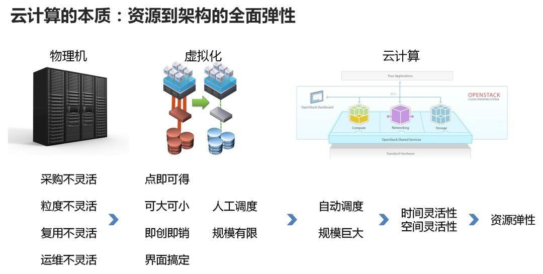 一探云计算背后的技术细节