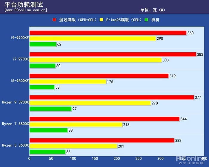 功耗与性能之间的重要考量