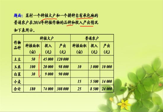 投入费用受配置和用途影响