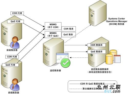 基于服务器性能与资源分配的考量