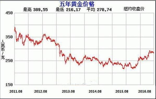今天黄金市场价格走势