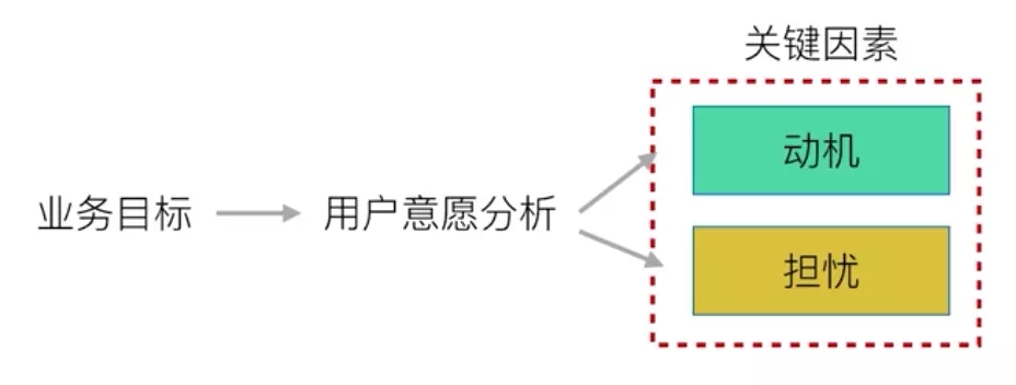 依据业务需求和服务质量优化