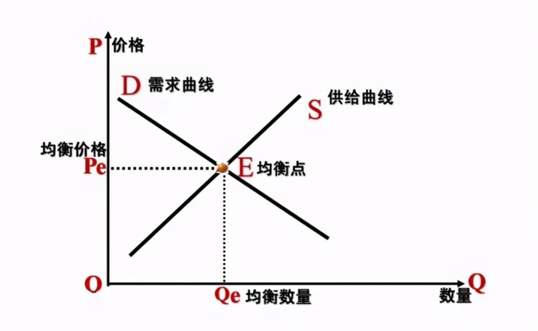 价格