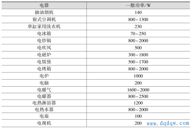 不同配置功率的区别