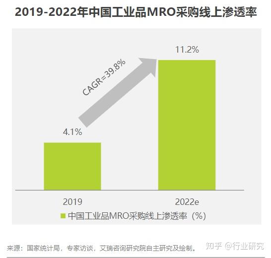 各行业采购数据分析