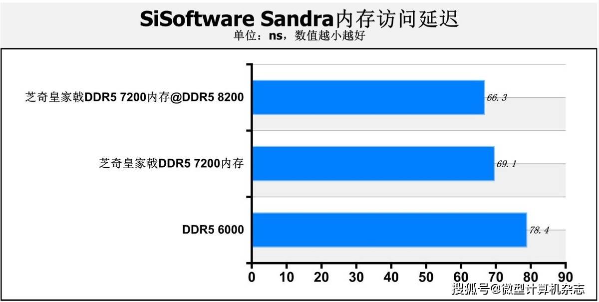 内存配置对服务器要求