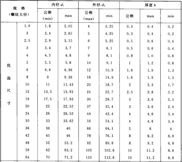 不同规格