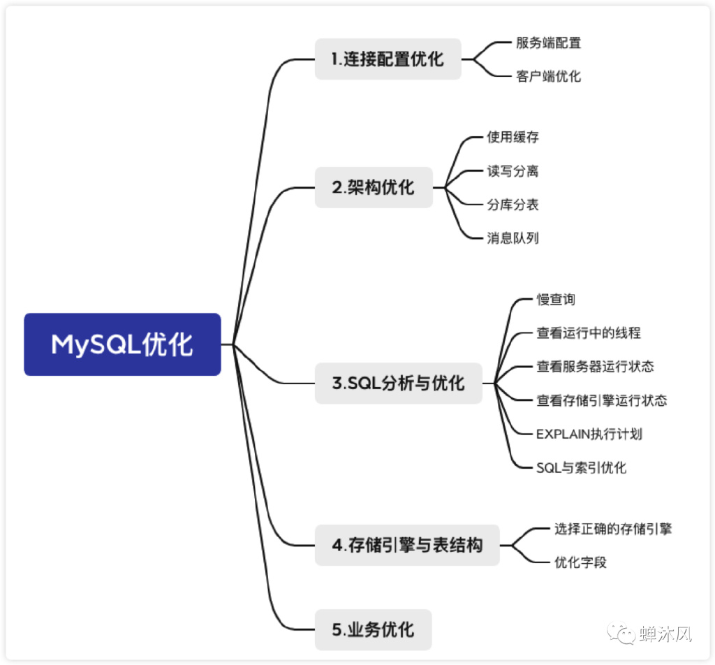 优化nginx性能