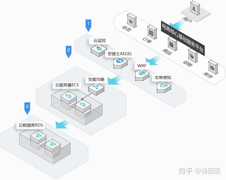 购买服务器需考虑性能