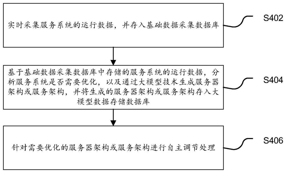 如何优化服务器启动速度