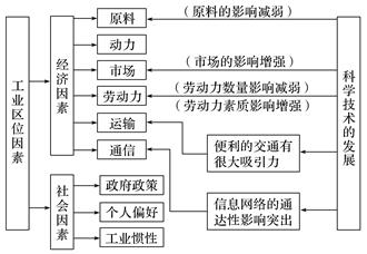 地域因素如何描述