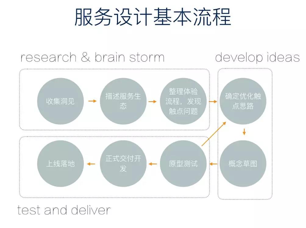 如何确定服务对象
