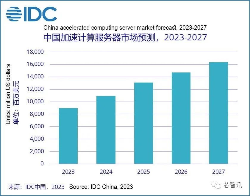 中国服务器销量排名