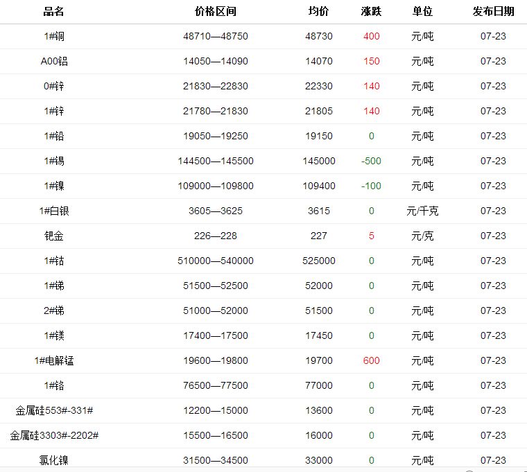 最新的市场价格趋势