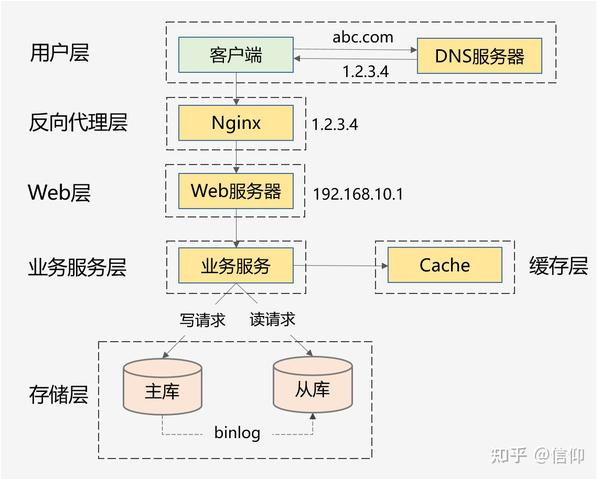 高并发场景下的服务器配置要求