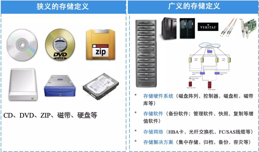 存储数据价格受存储介质类型影响
