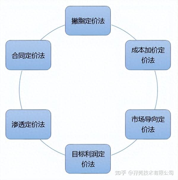 价格因服务等级和时长而异