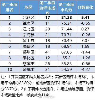 最新宁波市场行情分析