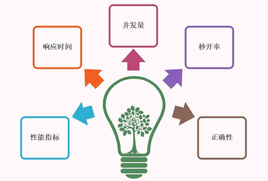 并发量的衡量指标