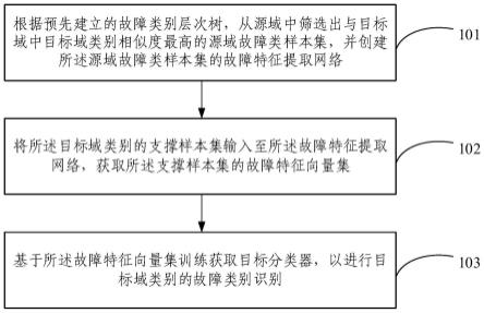不同故障类型的短路电流