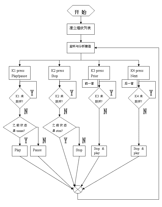 处理