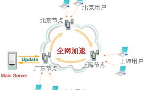 CDN服务器价格受哪些因素影响