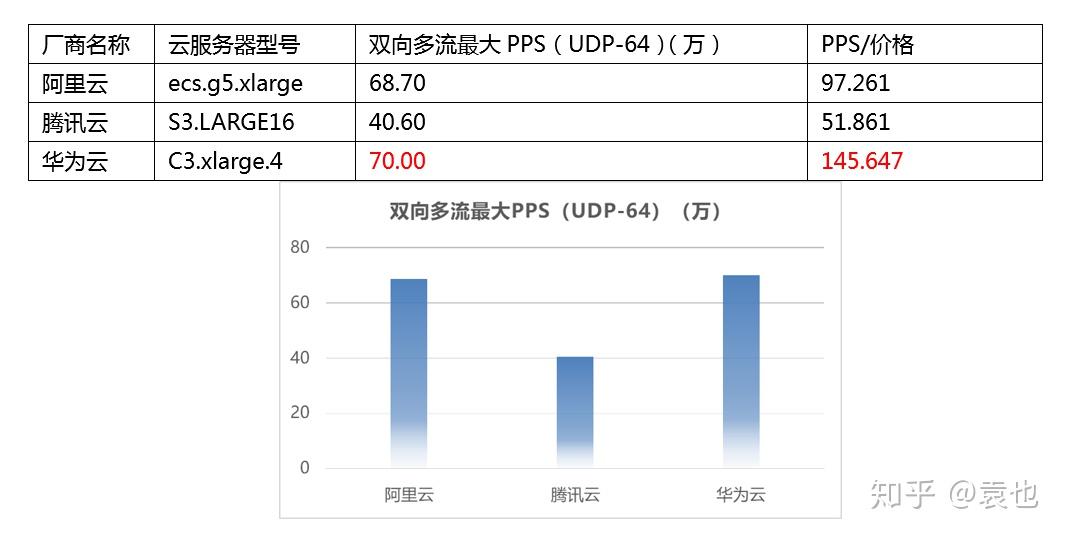 服务器速度与什么有关