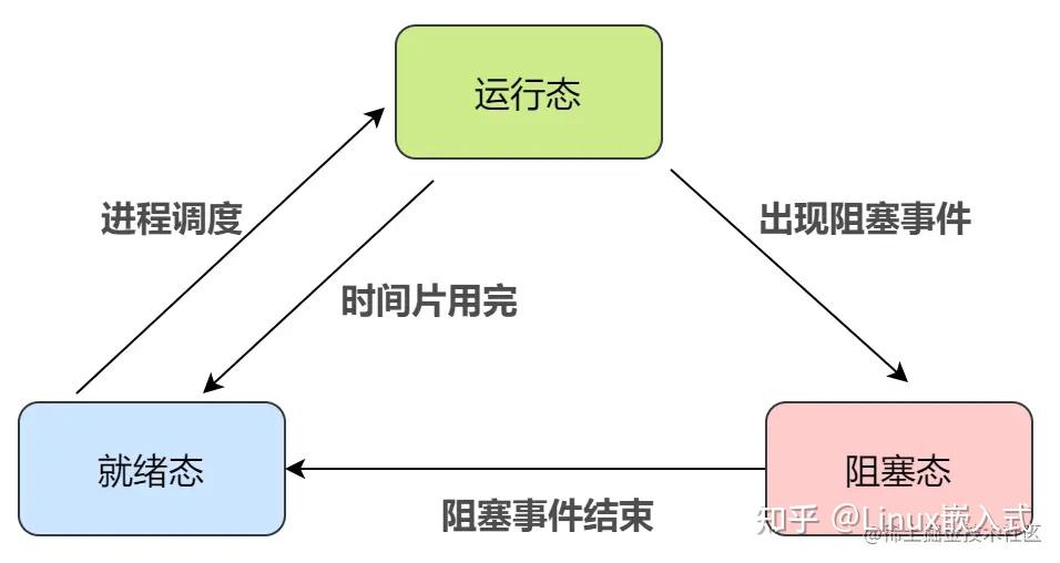 进程类型及其作用分析