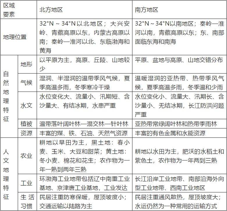 各区域之间有明显的界限吗