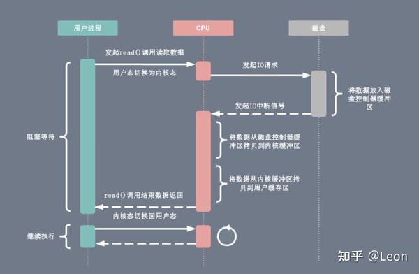 负载情况