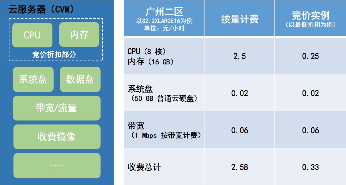 运营和维护等费用