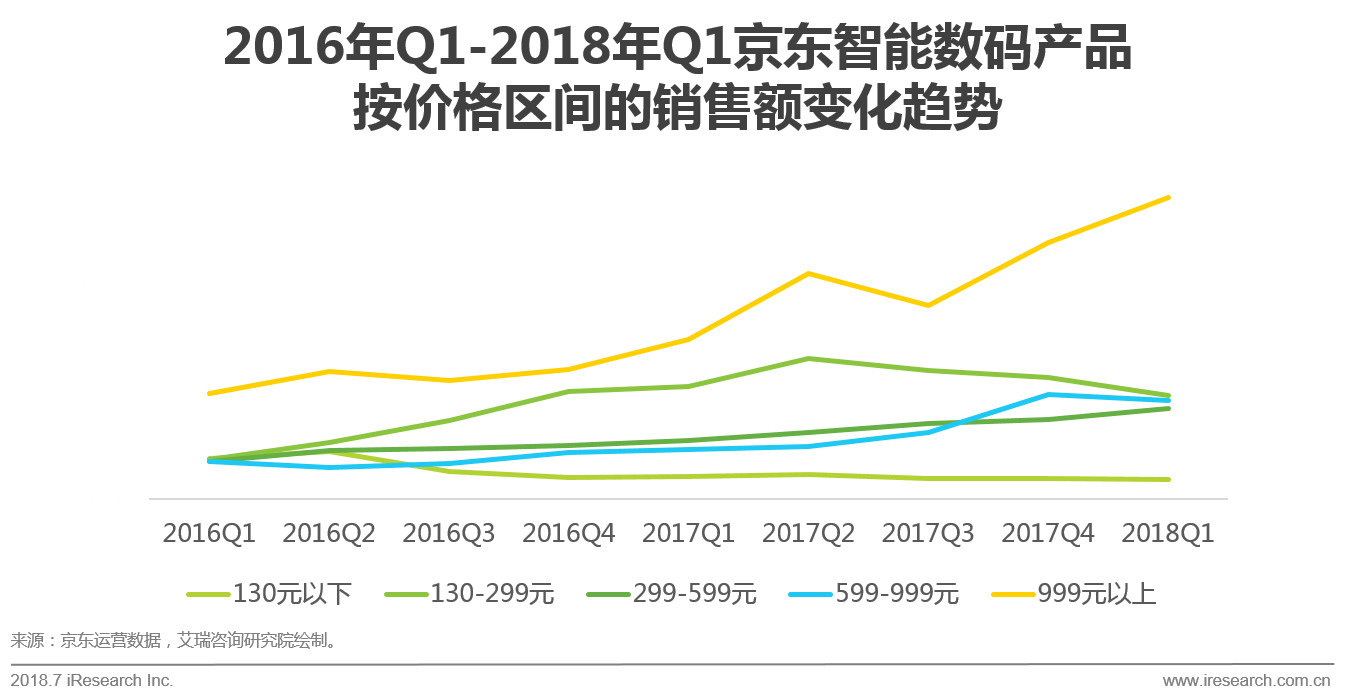历年销售趋势分析