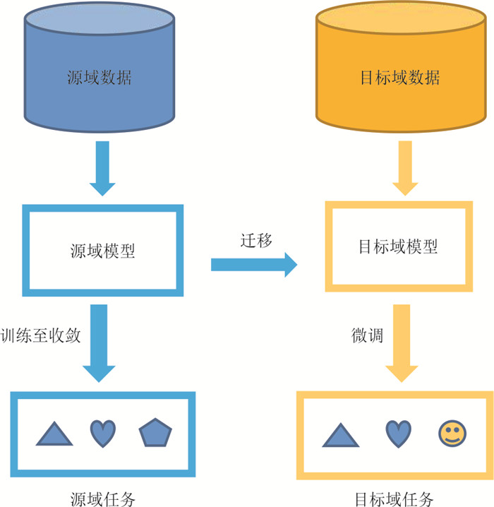 迁移服务的具体要求