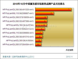 顶级服务器数量排名