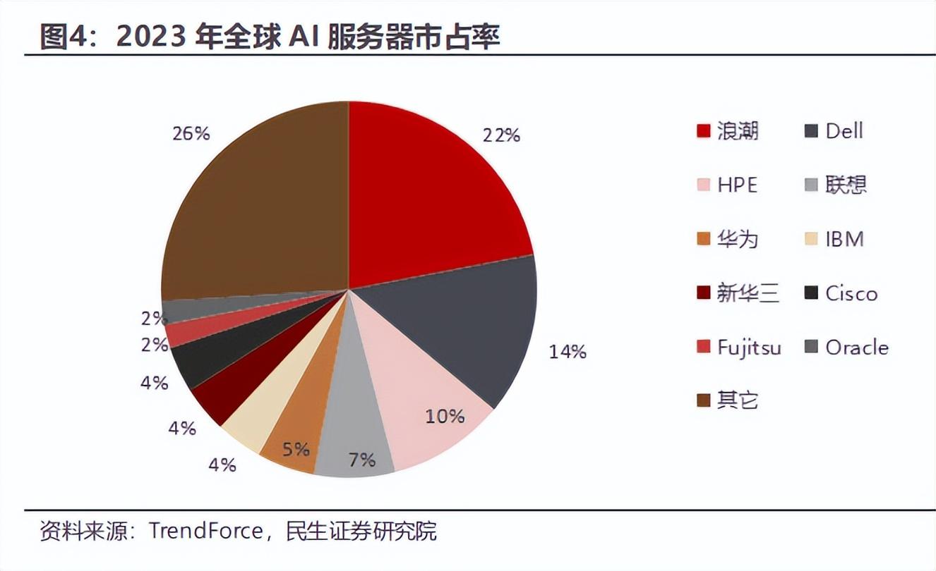 服务器市场最新行情