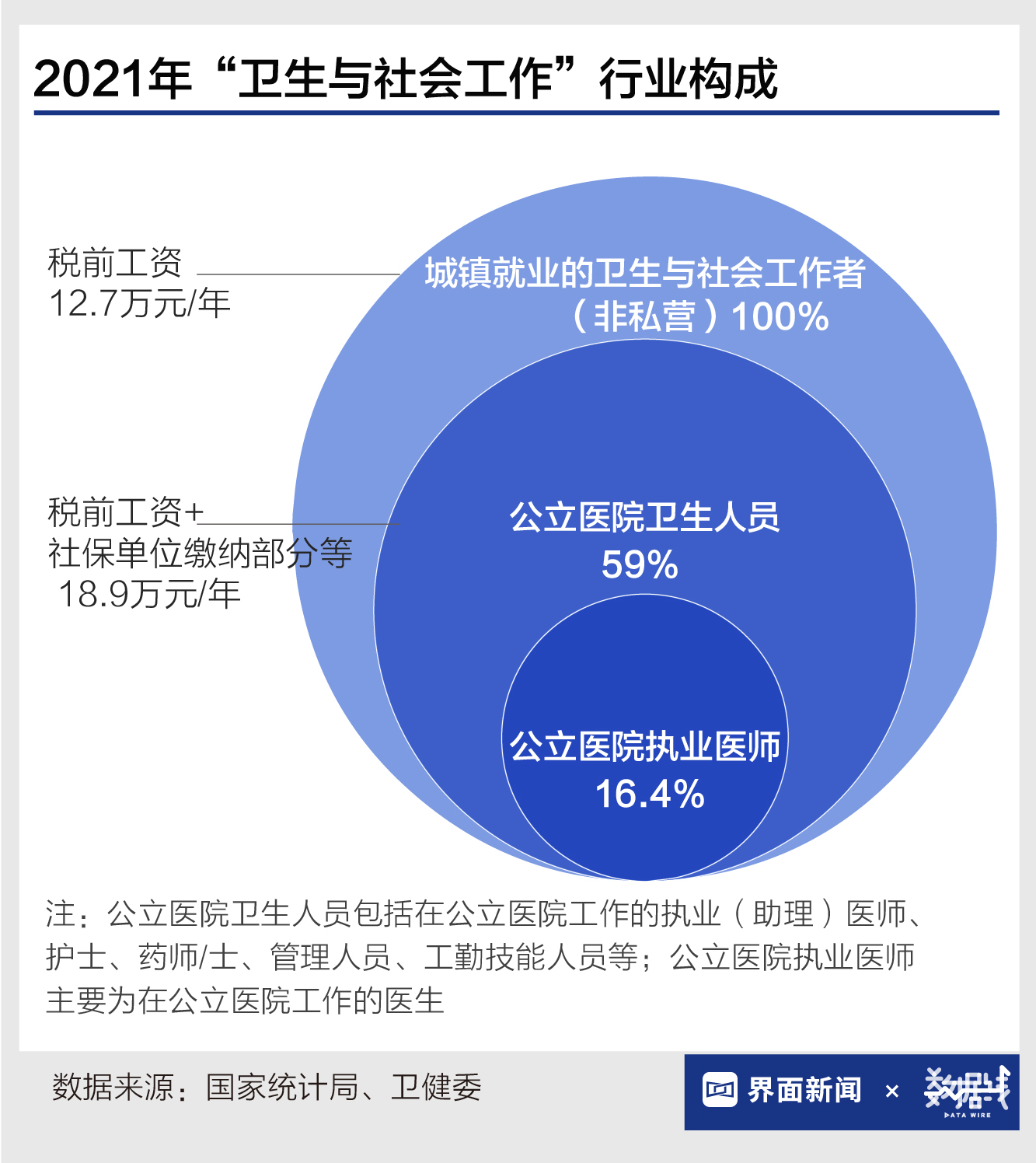 收入水平因素分析