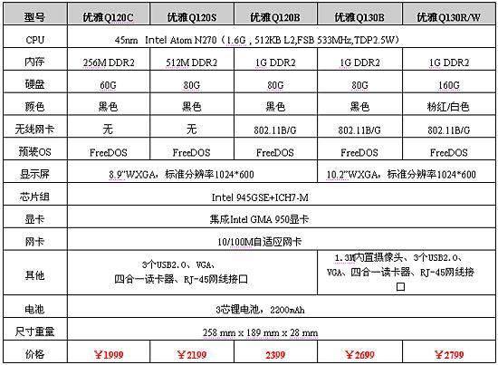 各种配置的价格详解