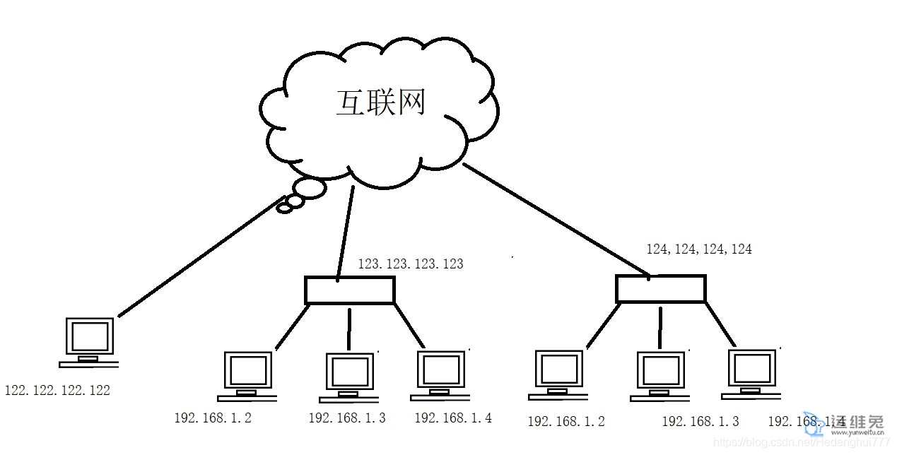 公网ip服务器租用